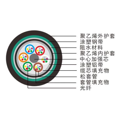 松套管层绞式双铠装双护套光缆（GYTA53）