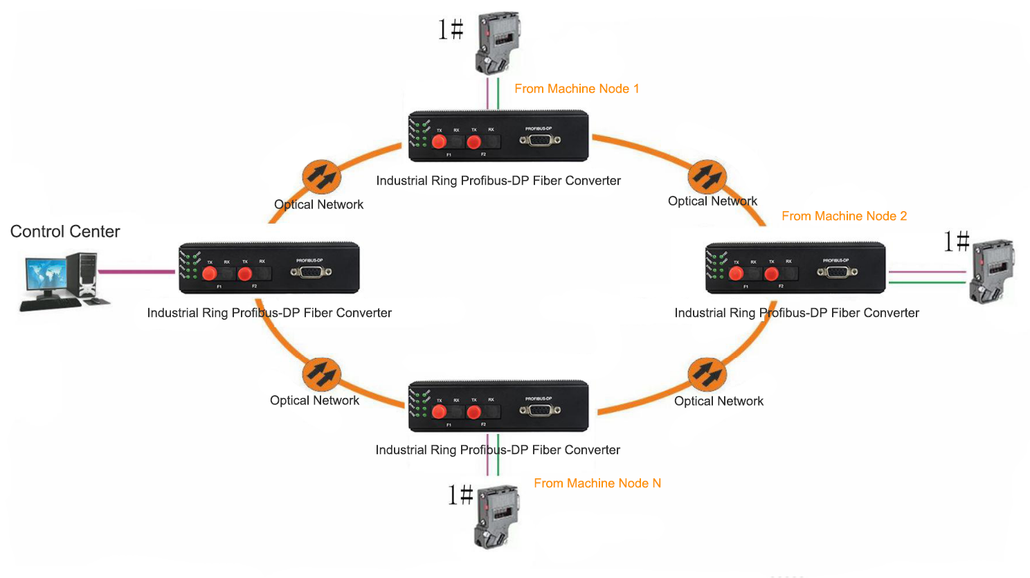 PROFIBUS Fiber Optic Network Solutions